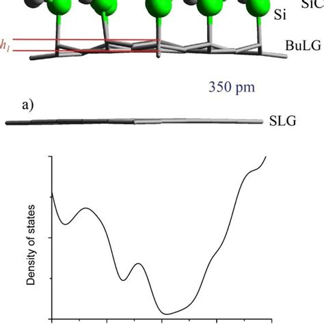 A The Structure Sic Bilayer Graphene Viewed Along The Direction Download Scientific Diagram