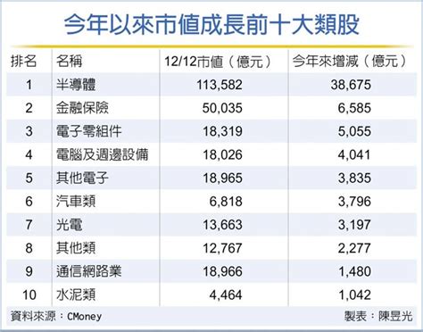 半導體族群旺翻！今年市值大增38兆 財經 工商時報