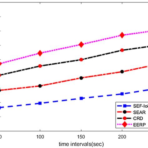 Time Intervals And End To End Delay Download Scientific Diagram