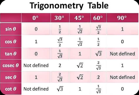 Trigonometry Table Sin Cos Tan Value Table Class 10 Chart Sin Cos