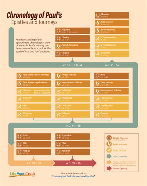 Chronology of Paul’s Journeys and Epistles