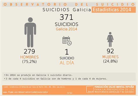 Suicidios Galicia Estadísticas 2014 Prevención del suicidio