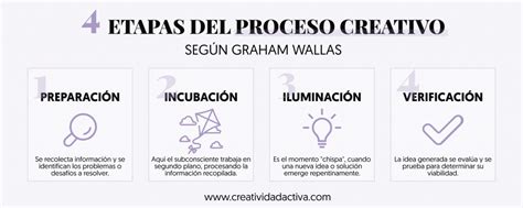 Las 4 etapas del proceso creativo según Graham Wallas Creatividad Activa