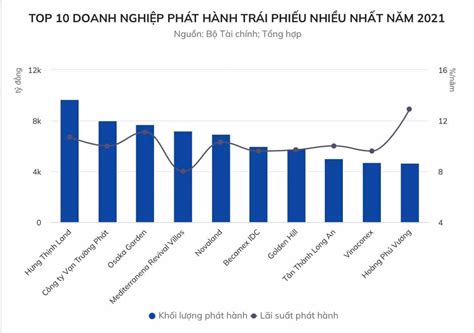 Top 10 doanh nghiệp phát hành trái phiếu nhiều nhất năm 2022 Tin tức