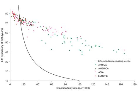 Infant Mortality Rate And Life Expectancy At Birth For Countries