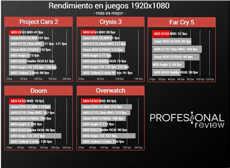 MSI GF63 8RD Review en Español (Análisis completo)