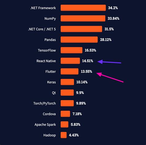 Flutter Vs React Native In 2023