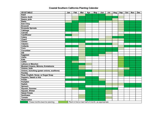 Coastal Southern California Planting Calendar Planting Calendar Vegetable Planting Calendar