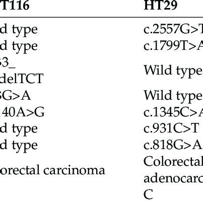 Colorectal Cancer Cell Lines Genetic Background And Classification