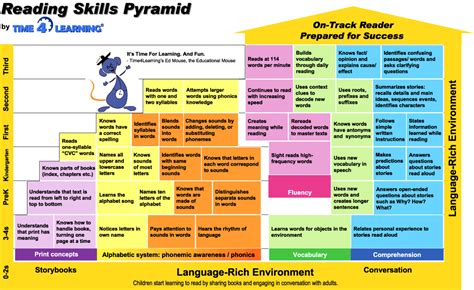 Reading Skills Pyramid Time4learning