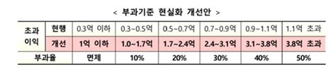 재건축 초과이익 환수제 완화정책 네이버 블로그