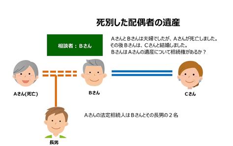 死別した配偶者の遺産の相続権 相続手続 家族信託 遺言 相続放棄 会社設立 建物明渡請求などのご相談は柏市の小川司法書士事務所