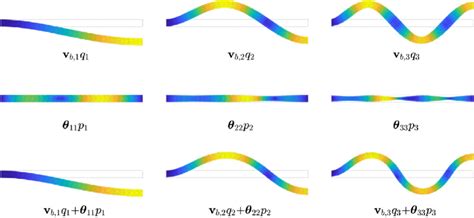 First Three Linear Modes And The Associated Modal Derivatives