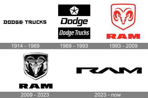 Ram Logo And Symbol Meaning History Png Brand