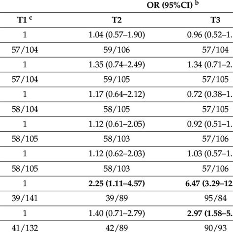 Odds Ratios Ors And Corresponding 95 Confidence Intervals Cis