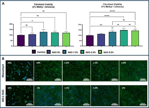 Figure 1 From Impact Of Thermo Responsive N Acetylcysteine Hydrogel On