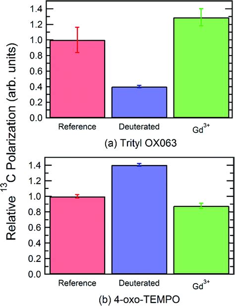 The Effect Of Glassing Solvent Deuteration And Gd Doping On C Dnp