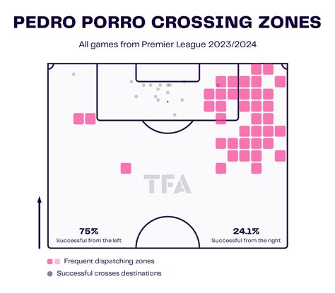 Pedro Porro Tottenham Hotspur English Premier League 2023 24 Data