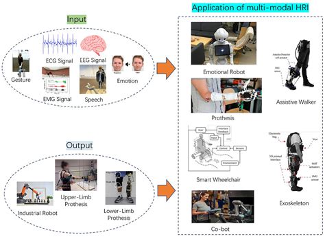 Frontiers Recent Advancements In Multimodal Human Robot Interaction