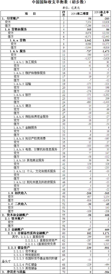 国家外汇管理局公布2018年二季度及上半年我国国际收支平衡表初步数部门政务中国政府网