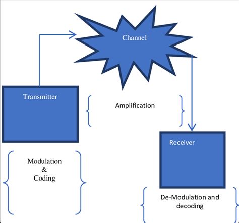 Communication System Components. | Download Scientific Diagram