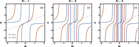 Figure 1 From Multivaluedness Of The Luttinger Ward Functional In The