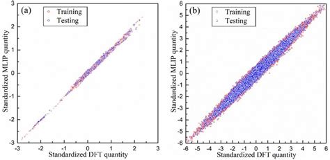 Standardized A Total Energies And B Interatomic Forces Estimated By