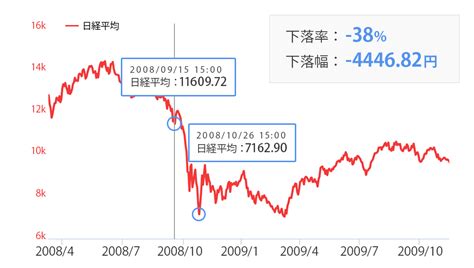 株価暴落（暴落）：リーマン・ショック ｜ 投資の森