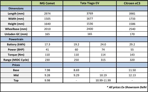 Mg Comet Vs Tata Tiago Ev Vs Citroen Ec Vs Others Team Bhp