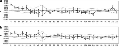 Correlogram Plots Of Spatial Genetic Autocorrelation In Tasmanian