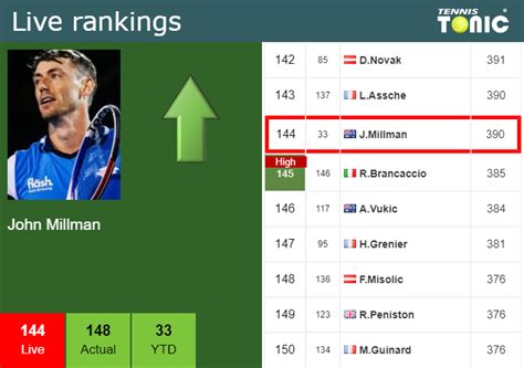 Live Rankings Millman Improves His Rank Prior To Squaring Off With