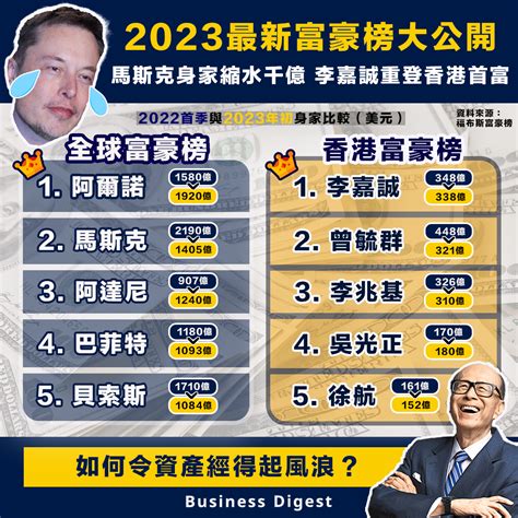 【富豪排行】2023最新富豪榜大公開：馬斯克身家縮水千億，李嘉誠重登香港首富 Business Digest