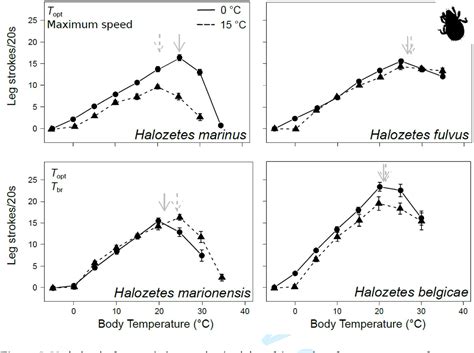 Figure From Can We Predict Ectotherm Responses To Climate Change