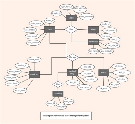 Er Diagram For Prison Management System Prison Management Sy