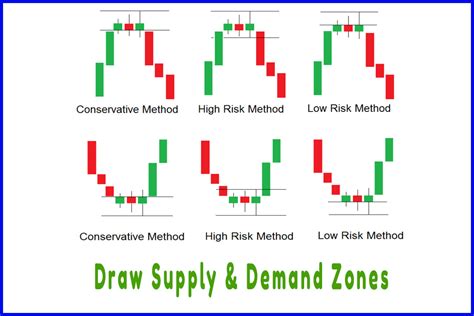 Supply And Demand Fresh Zones Fresh Supply Zone Fresh Demand Zone