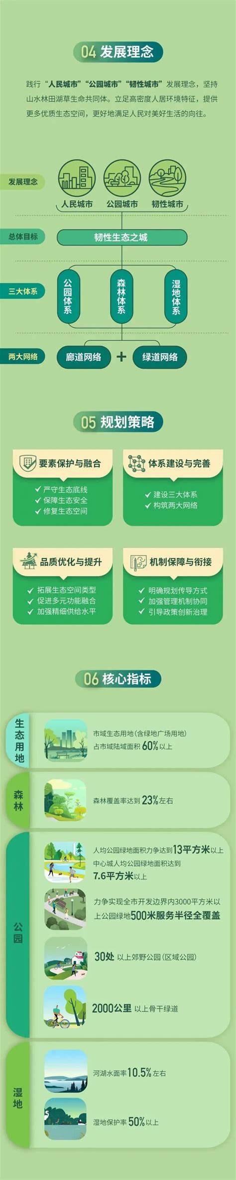 打造一座令人向往的生态之城上海市生态空间专项规划2021 2035发布