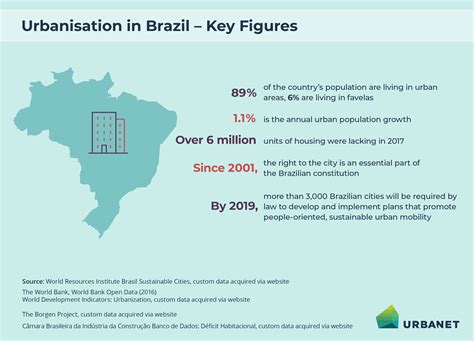 Urbanisation and Urban Development in Brazil I Infographic