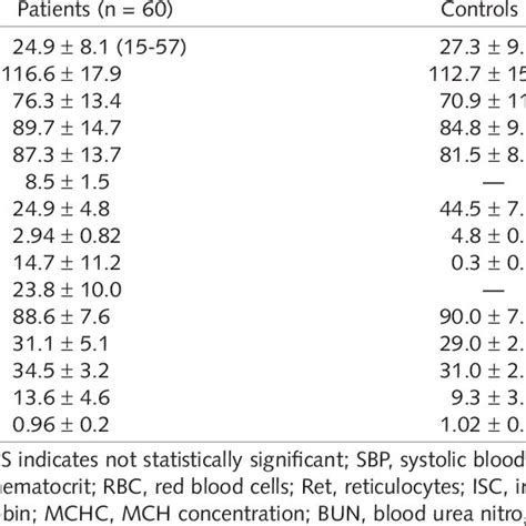 Clinical Characteristics Of Sickle Cell Disease Patients And Healthy