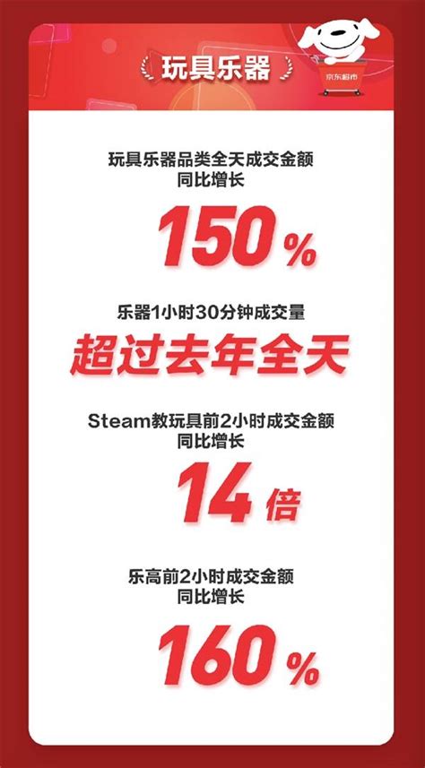 消费狂欢主场在京东！京东超市11 11开场即领先 全面夯实主场地位 搜狐大视野 搜狐新闻