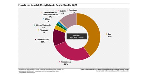 Kunststoffabfälle Umweltbundesamt