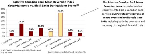 Canadian Banks Outperformance From Mean Reversion In 7 Charts