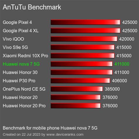 Antutu Huawei Nova G Test Result