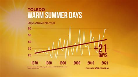 Climate Friday Toledo Summers Are Getting Hotter