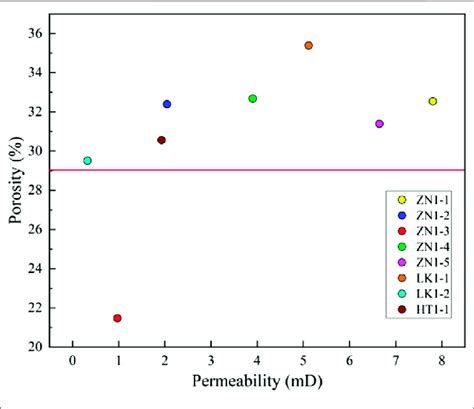 | The relationship between porosity and permeability. | Download Scientific Diagram