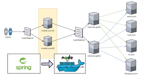 모바일 줌 Springboot → Nodejs 전환기 Feat Vuejs Ssr