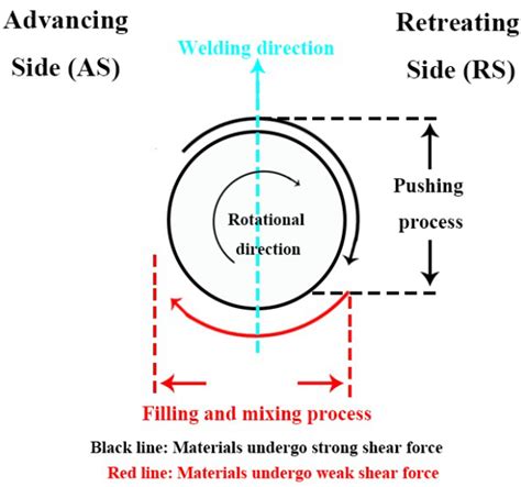 Metals Free Full Text Investigation Into The Dissimilar Friction Stir Welding Of Aa5052 And