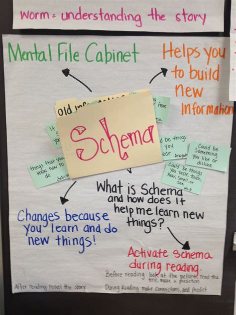 Schema Anchor Chart Schema Anchor Chart Anchor Charts Teaching Images