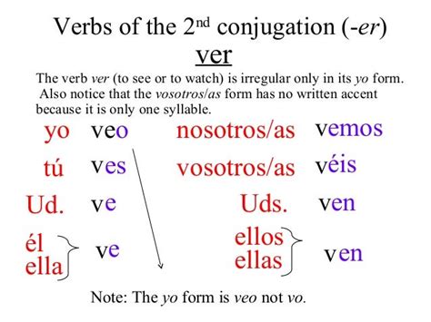 Present Tense Of Regular Er And Ir Verbs