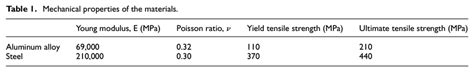 Comparison Of The Results Of Buckling Load Multipliers Under