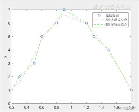 18matlab数据分析多项式的拟合（matlab程序）matlab多项式拟合 Csdn博客